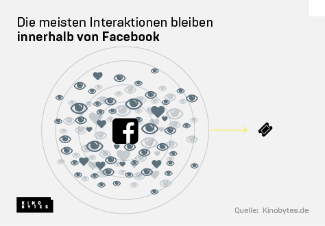 Die meisten Interaktionen bleiben innerhalb von Facebook