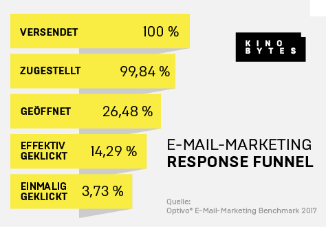 Response Funnel für E-Mail-Marketing 2017